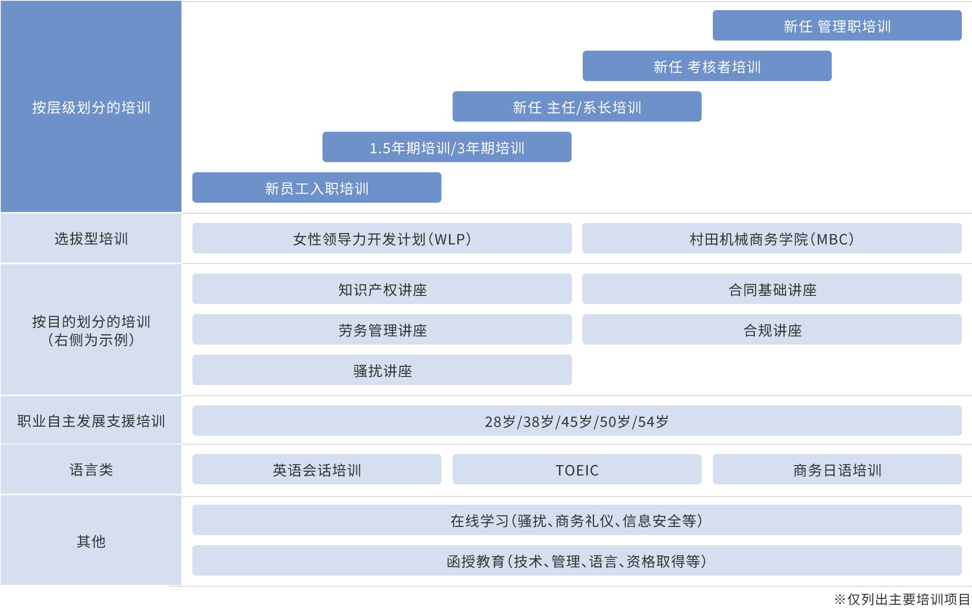 促进个人成长的培训制度