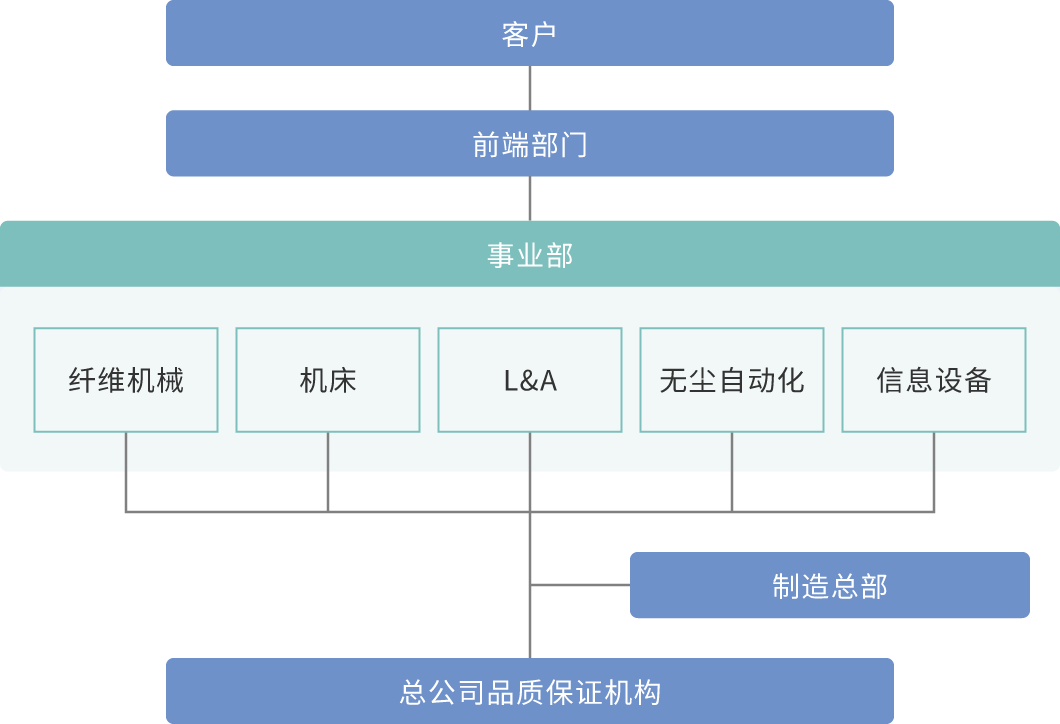 品质保证推进体制