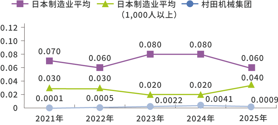 工伤事故严重率趋势
