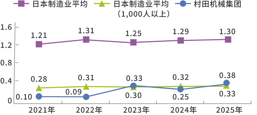 工伤事故发生率趋势