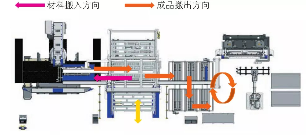 图4 冲、折全自动运行模式(与折弯机器人单元联动运行模式)